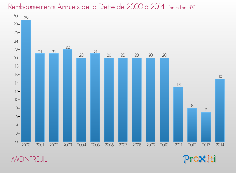 Evolution de l'annuité de la dette pour la commune de MONTREUIL de 2000 à 2014 Annuités de la dette pour MONTREUIL de 2000 à 2014