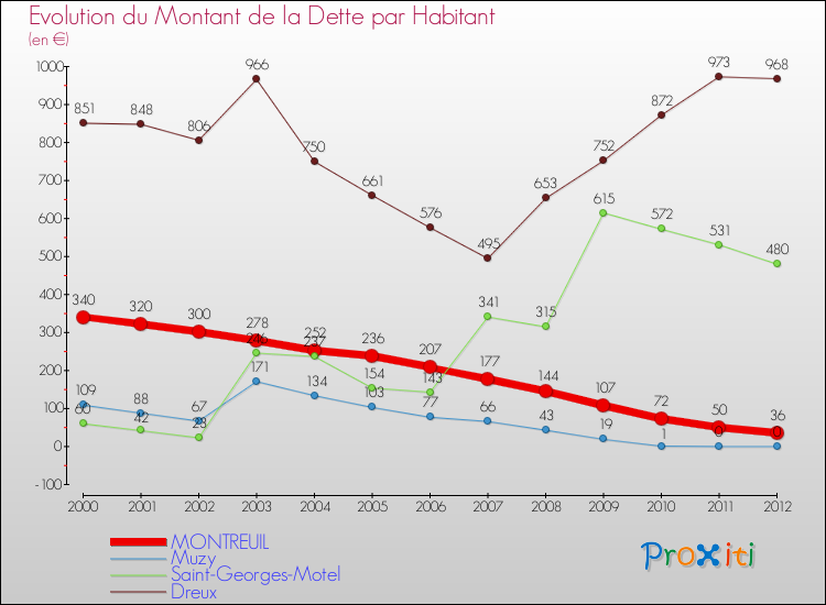 Evolution de la dette par habitant pour la commune de MONTREUIL et les communes proches de 2000 à 2012 Comparaison de la dette par habitant pour MONTREUIL et les communes voisines de 2000 à 2012