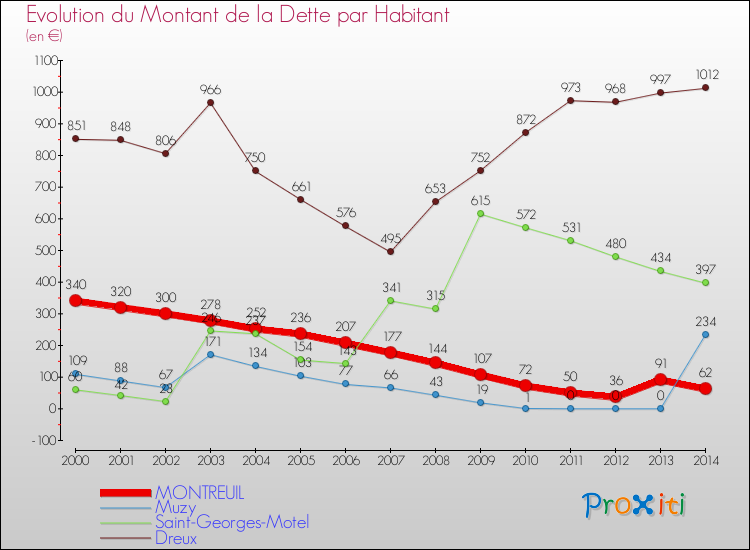Evolution de la dette par habitant pour la commune de MONTREUIL et les communes proches de 2000 à 2014 Comparaison de la dette par habitant pour MONTREUIL et les communes voisines de 2000 à 2014