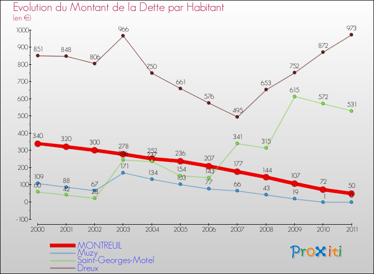 Evolution de la dette par habitant pour la commune de MONTREUIL et les communes proches Comparaison de la dette par habitant pour MONTREUIL et les communes voisines