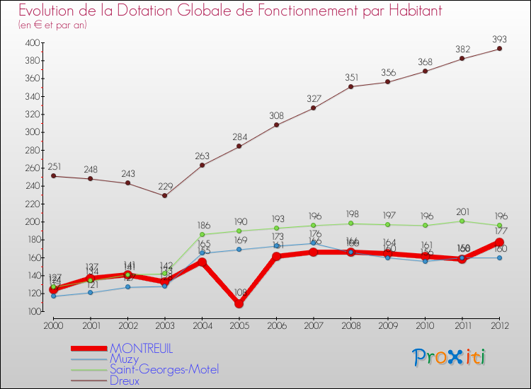 Evolution et montant de la dotation globale de fonctionnement par Habitant pour MONTREUIL et les communes proches Comparaison des dotations globales de fonctionnement par habitant pour MONTREUIL et les communes voisines