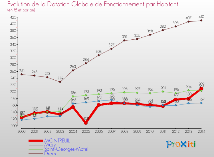Evolution et montant de la dotation globale de fonctionnement par Habitant pour MONTREUIL et les communes proches de 2000 à 2014. Comparaison des dotations globales de fonctionnement par habitant pour MONTREUIL et les communes voisines de 2000 à 2014.