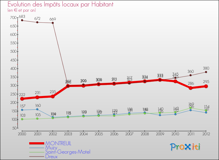 Evolution et montant des impôts locaux par Habitant pour MONTREUIL et les communes proches Comparaison des impôts locaux par habitant pour MONTREUIL et les communes voisines