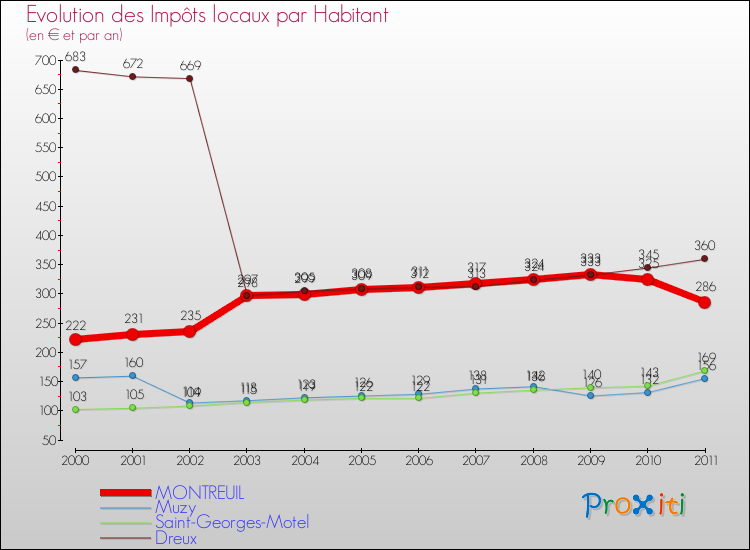 Evolution et montant des impôts locaux par Habitant pour MONTREUIL et les communes proches Comparaison des impôts locaux par habitant pour MONTREUIL et les communes voisines
