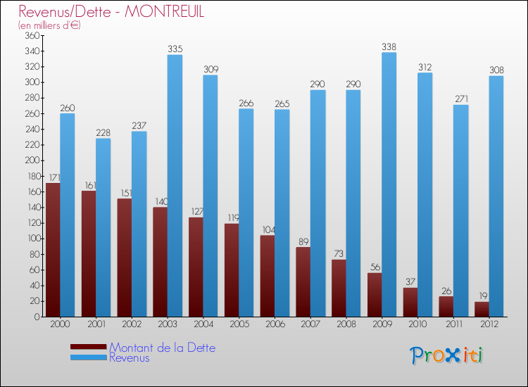 Evolution comparée de la dette et des revenus pour la commune de MONTREUIL de 2000 à 2012 Comparaison de la dette et des revenus pour MONTREUIL de 2000 à 2012