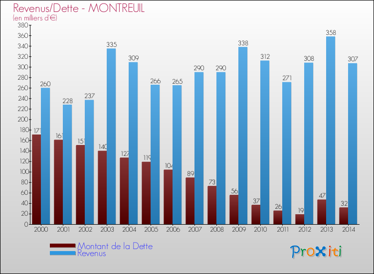Evolution comparée de la dette et des revenus pour la commune de MONTREUIL de 2000 à 2014 Comparaison de la dette et des revenus pour MONTREUIL de 2000 à 2014