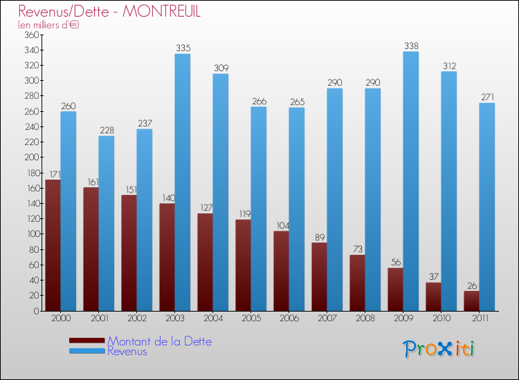 Evolution comparée de la dette et des revenus pour la commune de MONTREUIL de 2000 à 2011 Comparaison de la dette et des revenus pour MONTREUIL de 2000 à 2011