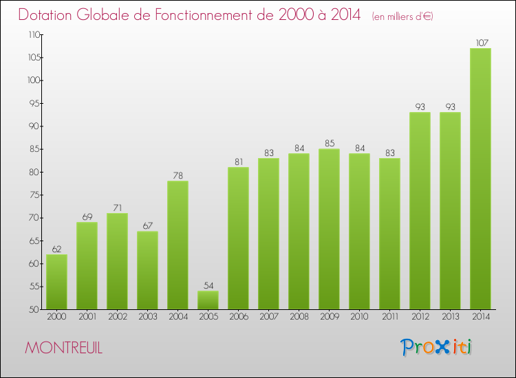 Evolution du montant de la Dotation Globale de Fonctionnement pour la commune de MONTREUIL de 2000 à 2014 Evolution du montant de la Dotation Globale de Fonctionnement pour MONTREUIL de 2000 à 2014