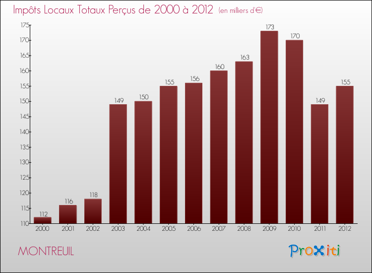 Evolution des Impôts Locaux pour la commune de MONTREUIL de 2000 à 2012 Evolution des Impôts Locaux pour MONTREUIL de 2000 à 2012