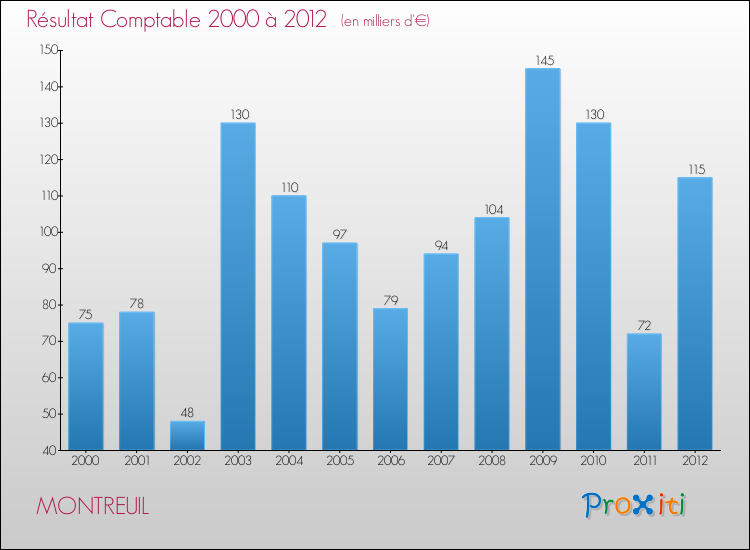Evolution du résultat comptable pour la commune de MONTREUIL de 2000 à 2012 Evolution du résultat comptable pour MONTREUIL de 2000 à 2012