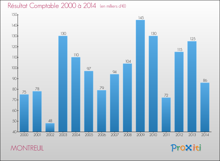 Evolution du résultat comptable pour la commune de MONTREUIL de 2000 à 2014 Evolution du résultat comptable pour MONTREUIL de 2000 à 2014