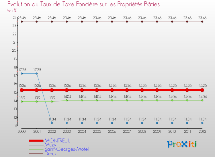 Evolution du taux de la taxe foncière sur le bati pour MONTREUIL et les communes proches de 2000 à 2012 Comparaison des taux de taxe foncière sur le bati pour MONTREUIL et les communes voisines de 2000 à 2012