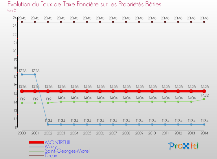 Evolution du taux de la taxe foncière sur le bati pour MONTREUIL et les communes proches de 2000 à 2014 Comparaison des taux de taxe foncière sur le bati pour MONTREUIL et les communes voisines de 2000 à 2014