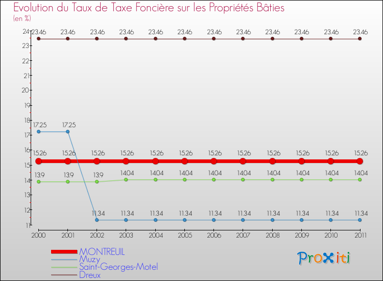 Evolution du taux de la taxe foncière sur le bati pour MONTREUIL et les communes proches Comparaison des taux de taxe foncière sur le bati pour MONTREUIL et les communes voisines