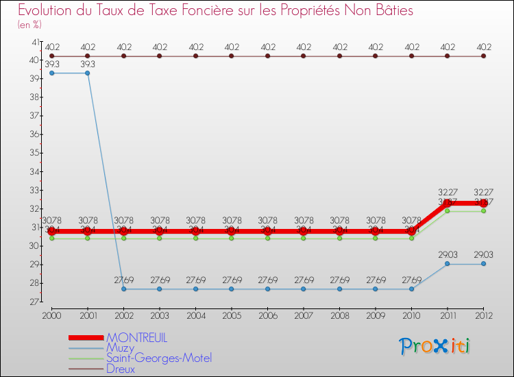 Evolution du taux de la taxe foncière sur les immeubles et terrains non batis pour MONTREUIL et les communes proches de 2000 à 2012 Comparaison des taux de la taxe foncière sur les immeubles et terrains non batis pour MONTREUIL et les communes voisines de 2000 à 2012