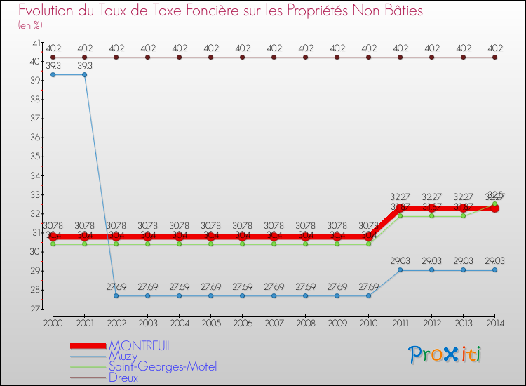 Evolution du taux de la taxe foncière sur les immeubles et terrains non batis pour MONTREUIL et les communes proches de 2000 à 2014 Comparaison des taux de la taxe foncière sur les immeubles et terrains non batis pour MONTREUIL et les communes voisines de 2000 à 2014