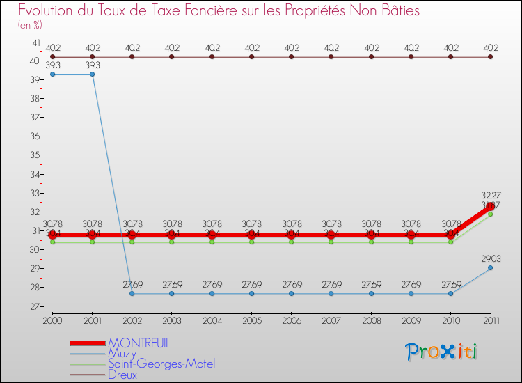 Evolution du taux de la taxe foncière sur les immeubles et terrains non batis pour MONTREUIL et les communes proches Comparaison des taux de la taxe foncière sur les immeubles et terrains non batis pour MONTREUIL et les communes voisines