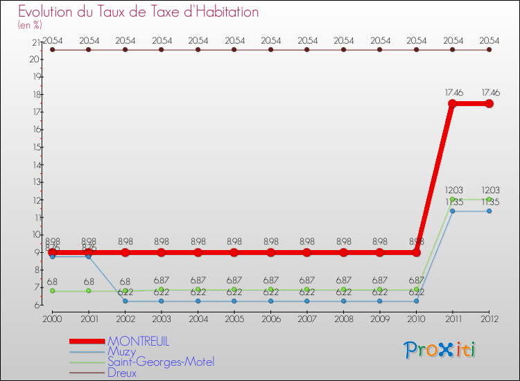Evolution du taux de la taxe d'habitation pour MONTREUIL et les communes proches Comparaison des taux de la taxe d'habitation pour MONTREUIL et les communes voisines