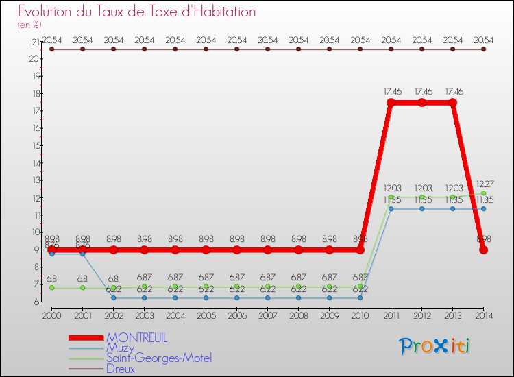 Evolution du taux de la taxe d'habitation pour MONTREUIL et les communes proches de 2000 à 2014 Comparaison des taux de la taxe d'habitation pour MONTREUIL et les communes voisines de 2000 à 2014
