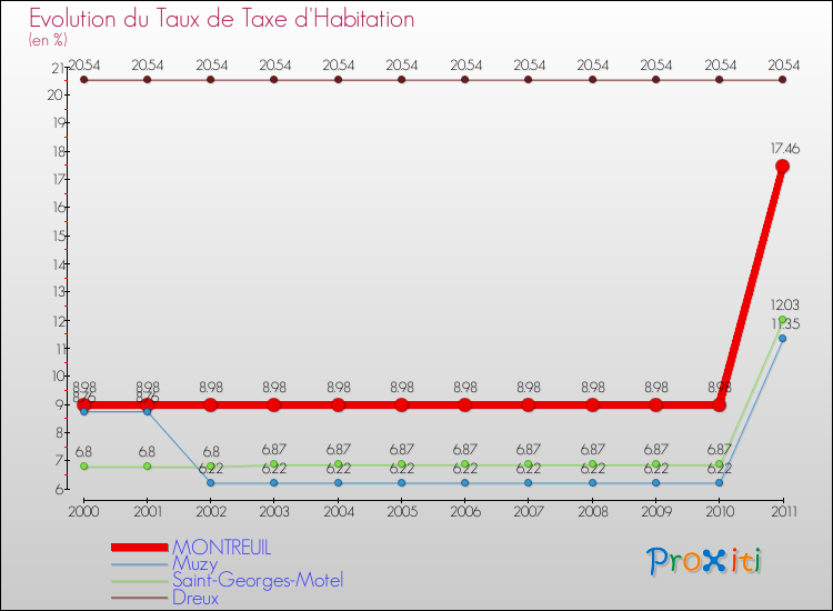 Evolution du taux de la taxe d'habitation pour MONTREUIL et les communes proches Comparaison des taux de la taxe d'habitation pour MONTREUIL et les communes voisines