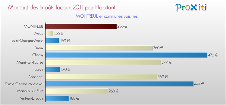 Montant des impôts locaux par Habitant pour MONTREUIL et les communes proches Comparaison des impôts locaux par habitant pour MONTREUIL et les communes voisines