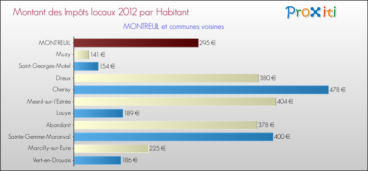 Montant des impôts locaux par Habitant pour MONTREUIL et les communes proches Comparaison des impôts locaux par habitant pour MONTREUIL et les communes voisines
