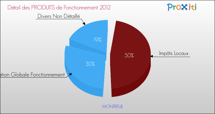 Décomposition du Budget de Fonctionnement 2012 de la commune de MONTREUIL Budget de Fonctionnement 2012 pour la commune de MONTREUIL