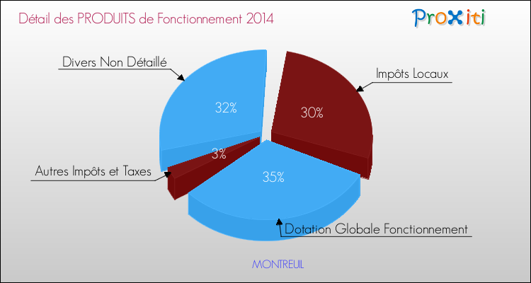 Décomposition du Budget de Fonctionnement 2014 de la commune de MONTREUIL Budget de Fonctionnement 2014 pour la commune de MONTREUIL