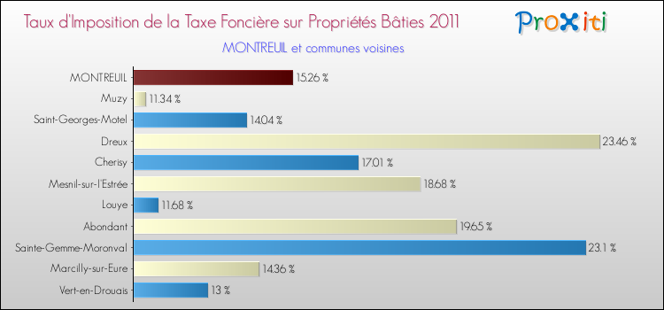 Taux d'imposition de la taxe foncière sur le bati 2011 pour MONTREUIL et les communes proches Comparaison des taux d'imposition de la taxe foncière sur le bati 2011 pour MONTREUIL et les communes voisines