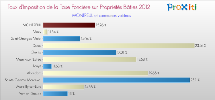 Taux d'imposition de la taxe foncière sur le bati 2012 pour MONTREUIL et les communes proches Comparaison des taux d'imposition de la taxe foncière sur le bati 2012 pour MONTREUIL et les communes voisines