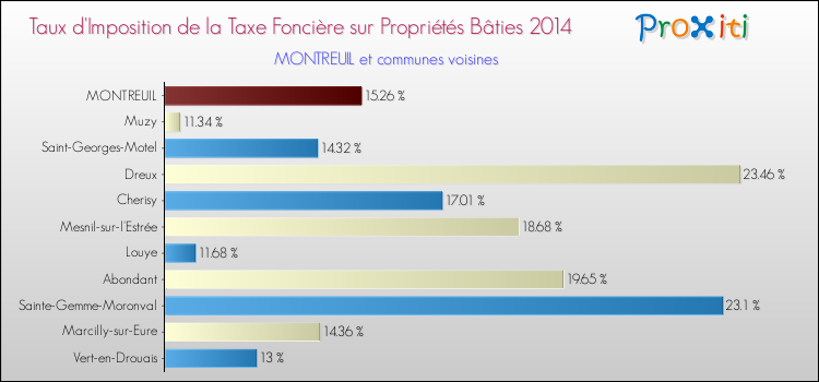 Taux d'imposition de la taxe foncière sur le bati 2014 pour MONTREUIL et les communes proches Comparaison des taux d'imposition de la taxe foncière sur le bati 2014 pour MONTREUIL et les communes voisines