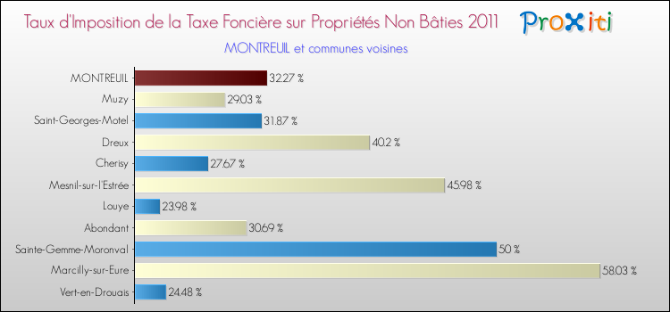 Taux d'imposition de la taxe foncière sur les immeubles et terrains non batis 2011 pour MONTREUIL et les communes proches Comparaison des taux d'imposition de la taxe foncière sur les immeubles et terrains non batis 2011 pour MONTREUIL et les communes voisines