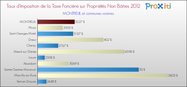 Taux d'imposition de la taxe foncière sur les immeubles et terrains non batis 2012 pour MONTREUIL et les communes proches Comparaison des taux d'imposition de la taxe foncière sur les immeubles et terrains non batis 2012 pour MONTREUIL et les communes voisines