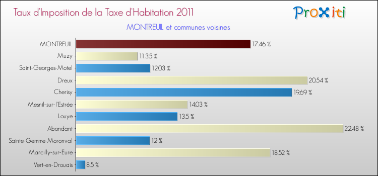 Taux d'imposition de la taxe d'habitation 2011 pour MONTREUIL et les communes proches Comparaison des taux d'imposition de la taxe d'habitation 2011 pour MONTREUIL et les communes voisines