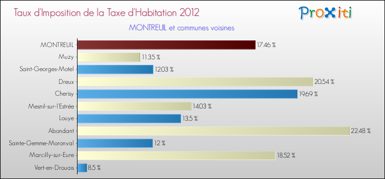 Taux d'imposition de la taxe d'habitation 2012 pour MONTREUIL et les communes proches Comparaison des taux d'imposition de la taxe d'habitation 2012 pour MONTREUIL et les communes voisines