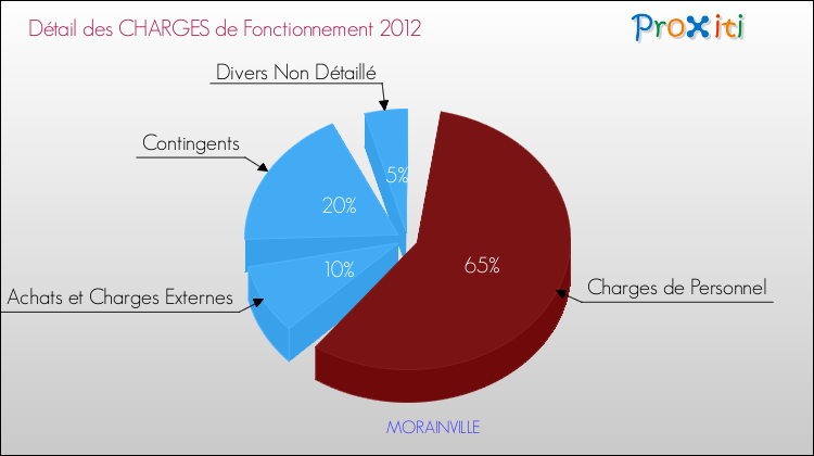 Décomposition des Charges de Fonctionnement 2012 de la commune de MORAINVILLE Charges de Fonctionnement 2012 pour la commune de MORAINVILLE
