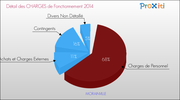 Décomposition des Charges de Fonctionnement 2014 de la commune de MORAINVILLE Charges de Fonctionnement 2014 pour la commune de MORAINVILLE