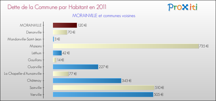 Dette par habitant de la commune en 2011 pour MORAINVILLE et les communes proches Comparaison de la dette par habitant de la commune en 2011 pour MORAINVILLE et les communes voisines