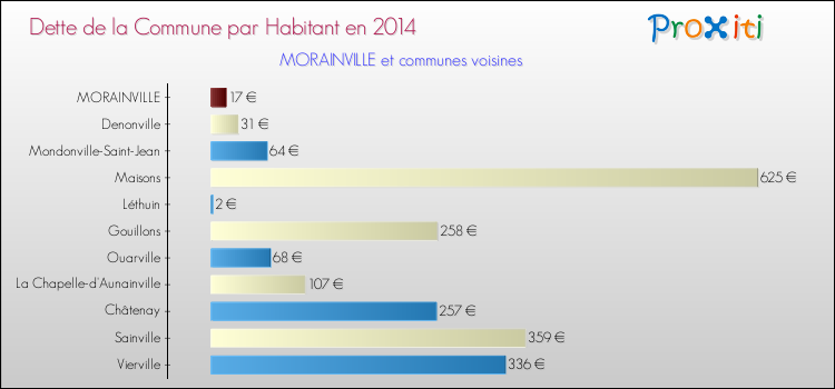Dette par habitant de la commune en 2014 pour MORAINVILLE et les communes proches Comparaison de la dette par habitant de la commune en 2014 pour MORAINVILLE et les communes voisines