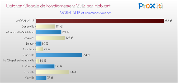 Montant des dotations globales de fonctionnement DGF par Habitant pour MORAINVILLE et les communes proches Comparaison des des dotations globales de fonctionnement DGF par habitant pour MORAINVILLE et les communes voisines