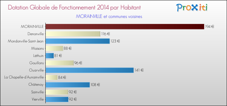 Montant des dotations globales de fonctionnement DGF par Habitant pour MORAINVILLE et les communes proches en 2014. Comparaison des des dotations globales de fonctionnement DGF par habitant pour MORAINVILLE et les communes voisines en 2014.