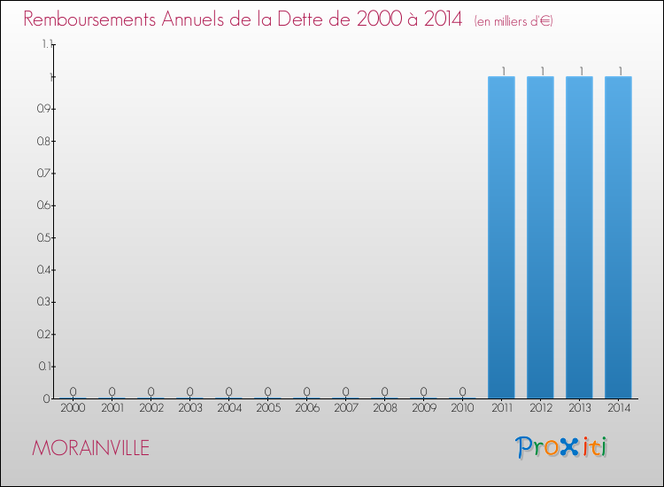 Evolution de l'annuité de la dette pour la commune de MORAINVILLE de 2000 à 2014 Annuités de la dette pour MORAINVILLE de 2000 à 2014