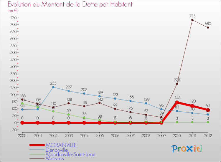 Evolution de la dette par habitant pour la commune de MORAINVILLE et les communes proches de 2000 à 2012 Comparaison de la dette par habitant pour MORAINVILLE et les communes voisines de 2000 à 2012