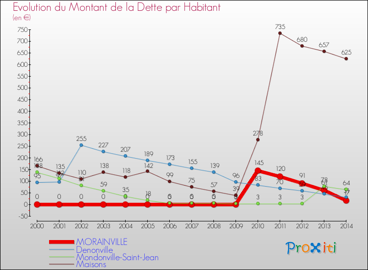 Evolution de la dette par habitant pour la commune de MORAINVILLE et les communes proches de 2000 à 2014 Comparaison de la dette par habitant pour MORAINVILLE et les communes voisines de 2000 à 2014