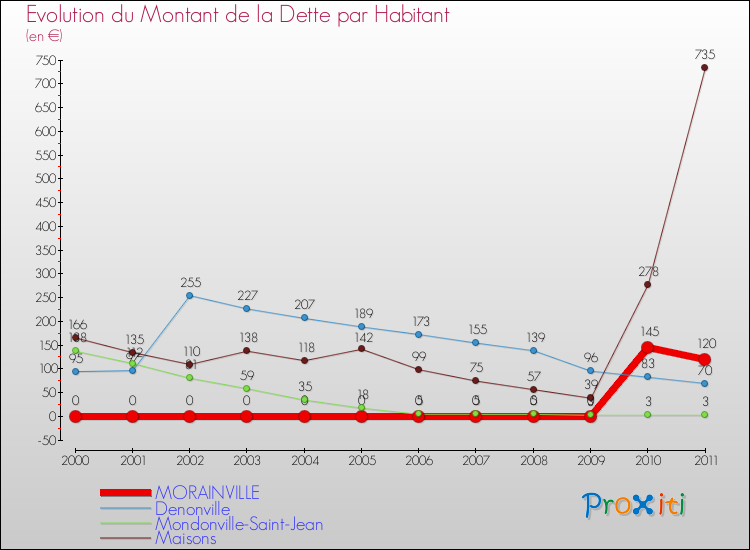 Evolution de la dette par habitant pour la commune de MORAINVILLE et les communes proches Comparaison de la dette par habitant pour MORAINVILLE et les communes voisines
