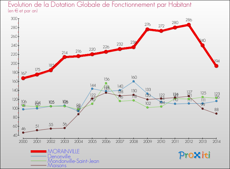 Evolution et montant de la dotation globale de fonctionnement par Habitant pour MORAINVILLE et les communes proches de 2000 à 2014. Comparaison des dotations globales de fonctionnement par habitant pour MORAINVILLE et les communes voisines de 2000 à 2014.