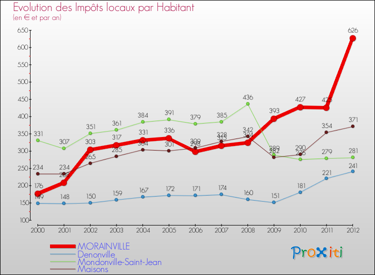 Evolution et montant des impôts locaux par Habitant pour MORAINVILLE et les communes proches Comparaison des impôts locaux par habitant pour MORAINVILLE et les communes voisines