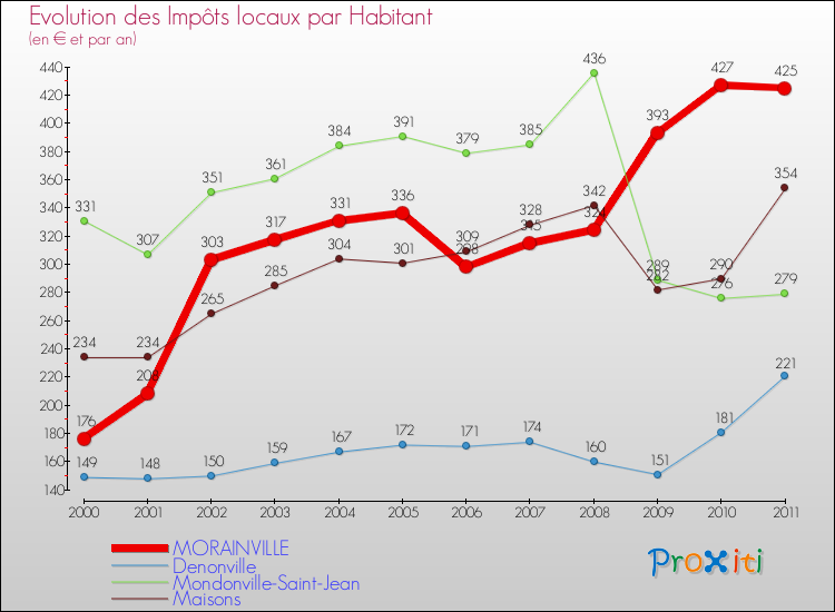 Evolution et montant des impôts locaux par Habitant pour MORAINVILLE et les communes proches Comparaison des impôts locaux par habitant pour MORAINVILLE et les communes voisines