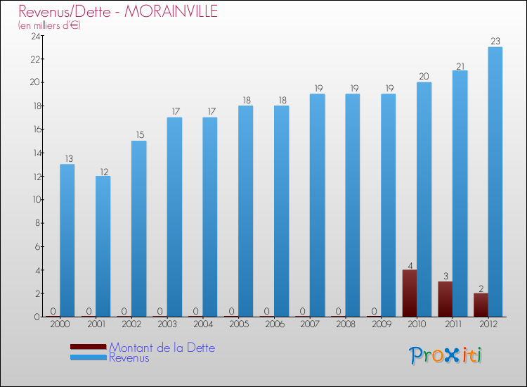Evolution comparée de la dette et des revenus pour la commune de MORAINVILLE de 2000 à 2012 Comparaison de la dette et des revenus pour MORAINVILLE de 2000 à 2012