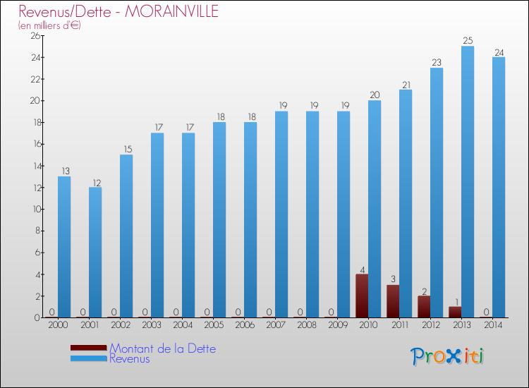 Evolution comparée de la dette et des revenus pour la commune de MORAINVILLE de 2000 à 2014 Comparaison de la dette et des revenus pour MORAINVILLE de 2000 à 2014